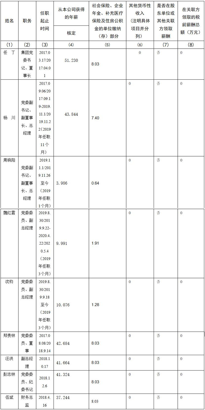 四川省尊龙集团有限责任公司 公司董事、监事、高级管理人员2019年度薪酬情况